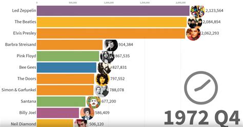 best-selling artists of all time worldwide|who sold most records ever.